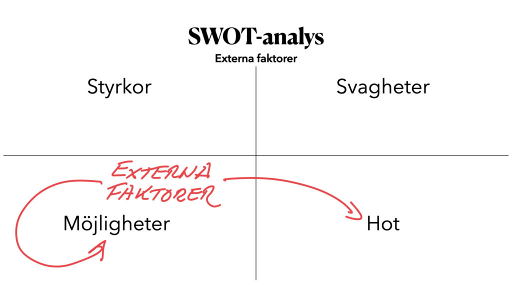 Externa faktorer i en SWOT är: Möjligheter och Hot. 