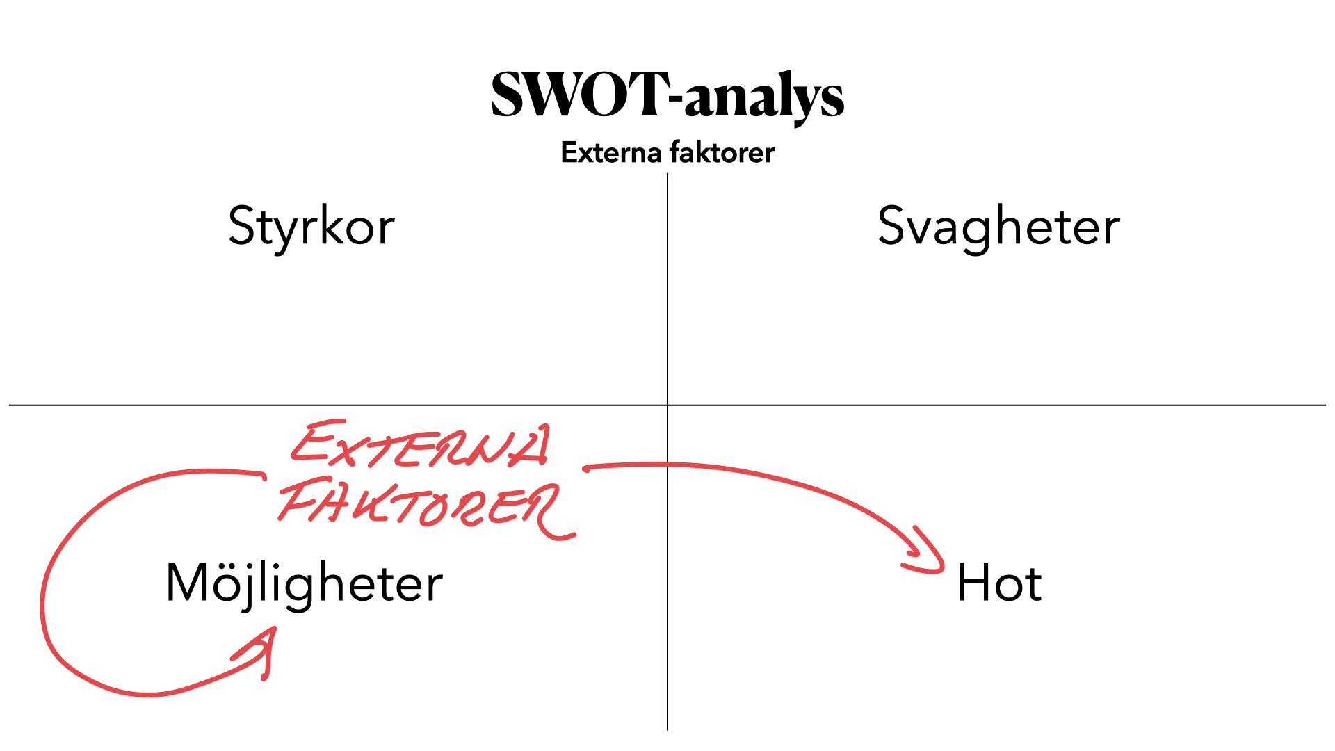 Hur Gör Man En Swot Analys