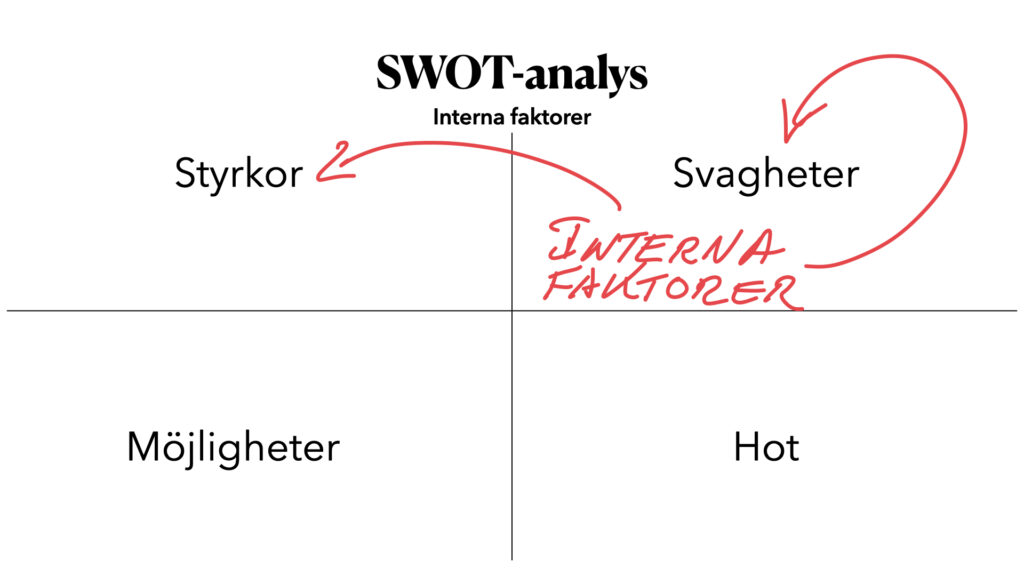 SWOT-analysen innehåller två interna faktorer att beakta: Styrkor och Svagheter. 
