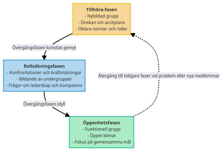 FIRO-modellen