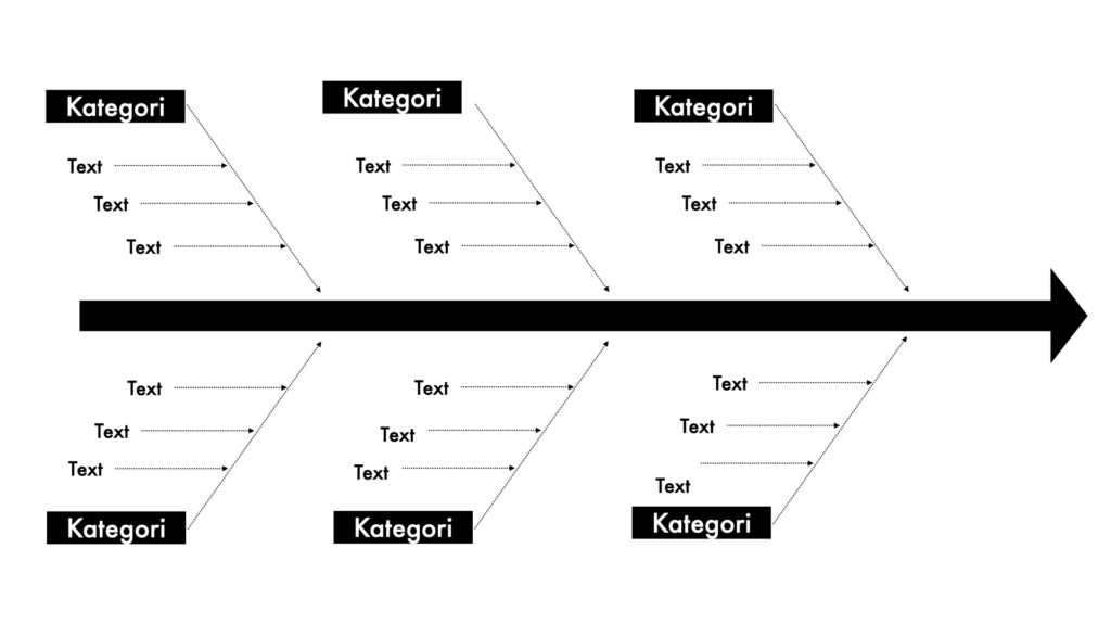 Fiskbensdiagram. Huvudkategorier och underliggande identifiera delar.