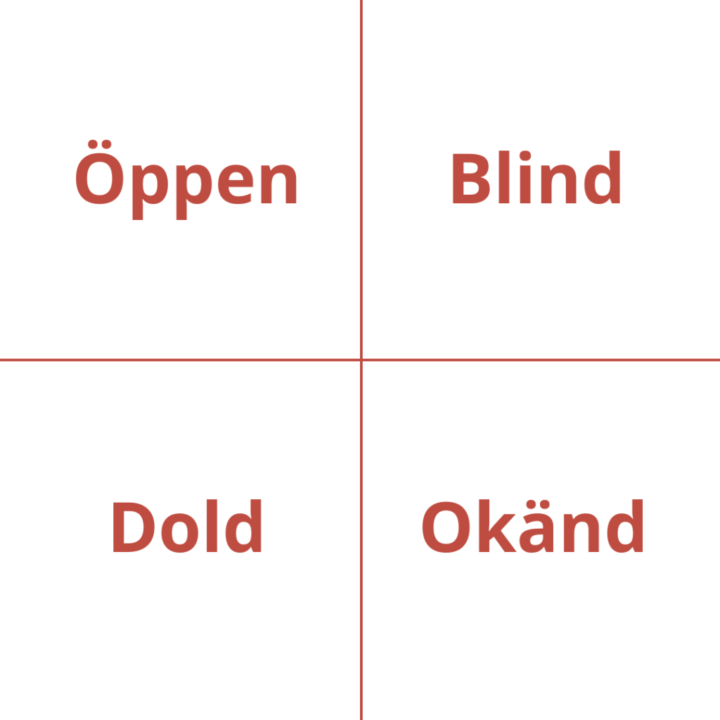 Johari fönster beskrivit som en rektangel med fyra kvadranter. Kvadranterna är märkta öppen, blind, dold och okänd.