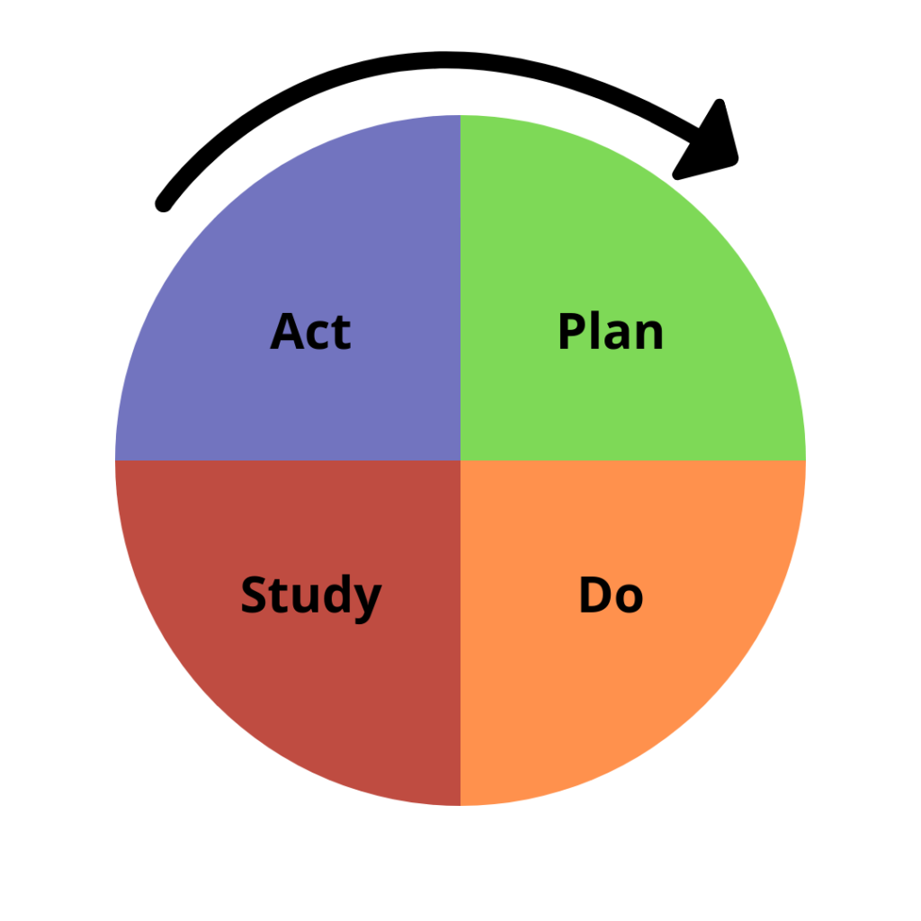 PDSA-cykeln. En cirkel med fyra fält och en pil som betonar det cykliska i metoden/processen